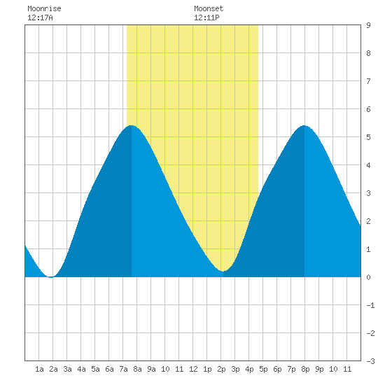 Municipal Pier 11 tide chart for Monday, December 23, 2024