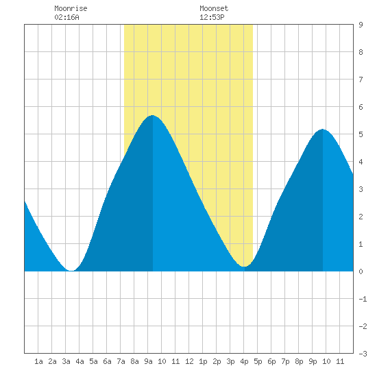 Municipal Pier 11 tide chart for Wednesday, December 25, 2024