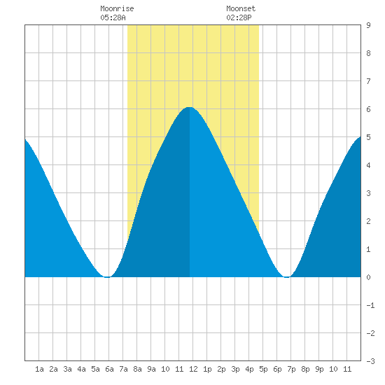 Municipal Pier 11 tide chart for Saturday, December 28, 2024