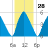 Municipal Pier 11 tide chart for Saturday, December 28, 2024