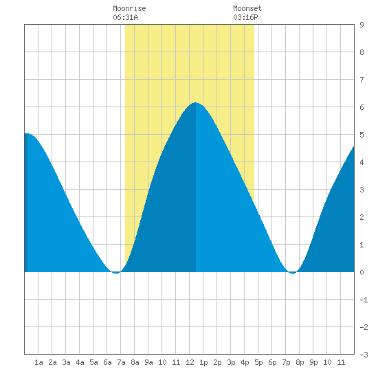 Municipal Pier 11 tide chart for Sunday, December 29, 2024