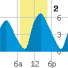 Municipal Pier 11 tide chart for Monday, December 2, 2024
