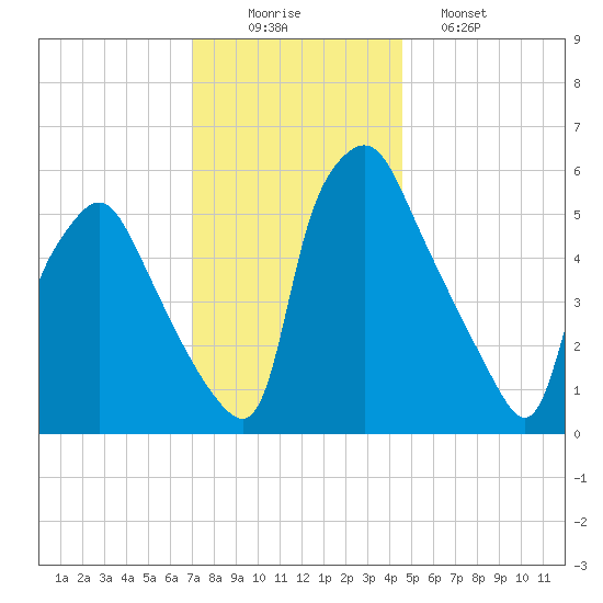 Municipal Pier 11 tide chart for Tuesday, December 3, 2024