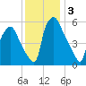 Municipal Pier 11 tide chart for Tuesday, December 3, 2024