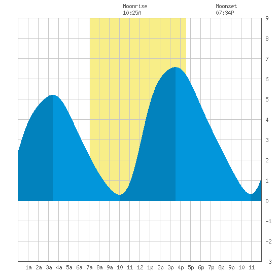 Municipal Pier 11 tide chart for Wednesday, December 4, 2024
