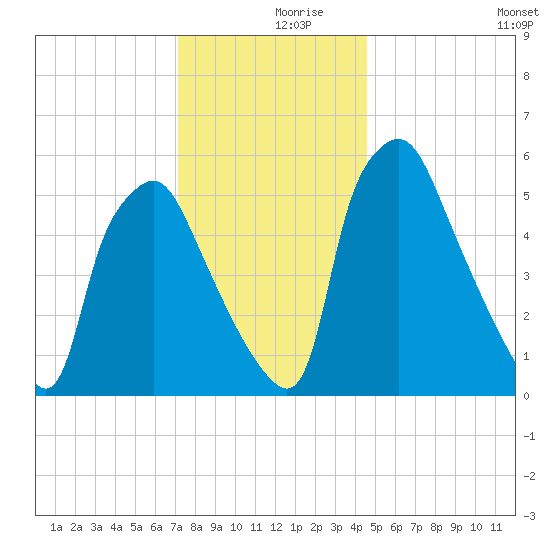 Municipal Pier 11 tide chart for Saturday, December 7, 2024