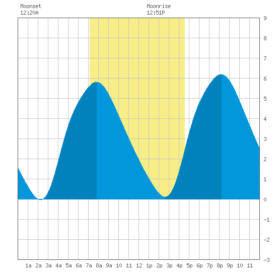 Municipal Pier 11 tide chart for Monday, December 9, 2024