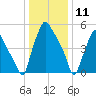 Municipal Pier 11 tide chart for Saturday, January 11, 2025