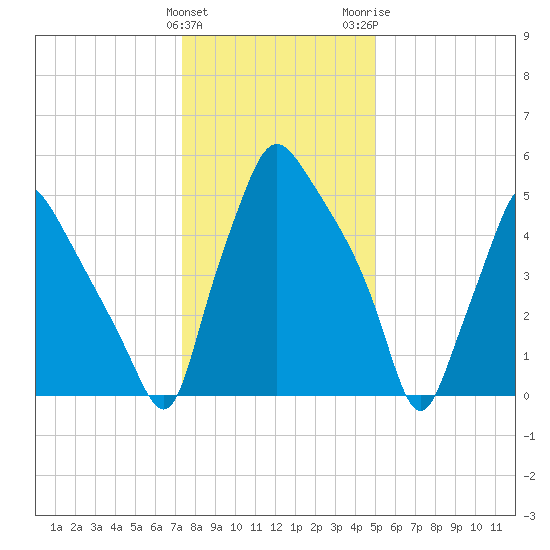 Municipal Pier 11 tide chart for Sunday, January 12, 2025