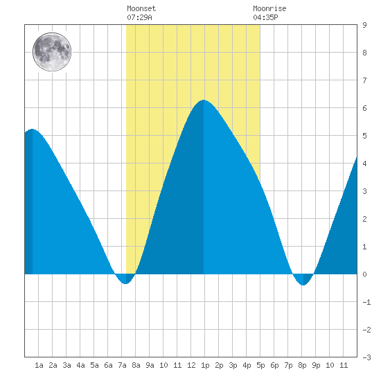 Municipal Pier 11 tide chart for Monday, January 13, 2025