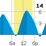 Municipal Pier 11 tide chart for Tuesday, January 14, 2025