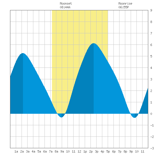 Municipal Pier 11 tide chart for Wednesday, January 15, 2025