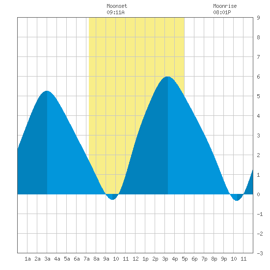 Municipal Pier 11 tide chart for Thursday, January 16, 2025