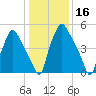 Municipal Pier 11 tide chart for Thursday, January 16, 2025