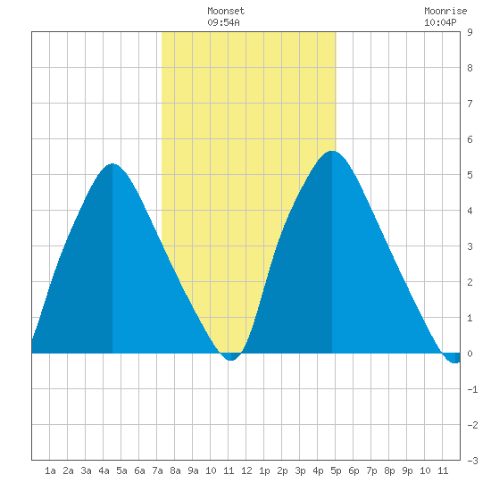 Municipal Pier 11 tide chart for Saturday, January 18, 2025