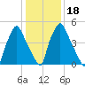 Municipal Pier 11 tide chart for Saturday, January 18, 2025