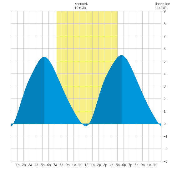 Municipal Pier 11 tide chart for Sunday, January 19, 2025