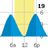 Municipal Pier 11 tide chart for Sunday, January 19, 2025