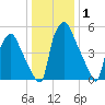 Municipal Pier 11 tide chart for Wednesday, January 1, 2025