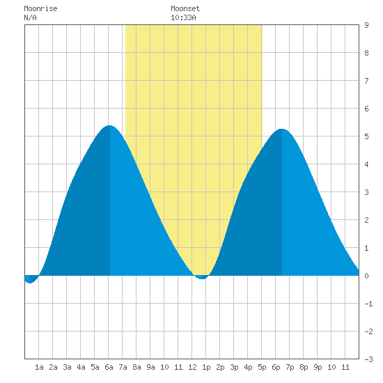 Municipal Pier 11 tide chart for Monday, January 20, 2025