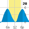 Municipal Pier 11 tide chart for Monday, January 20, 2025
