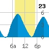 Municipal Pier 11 tide chart for Thursday, January 23, 2025