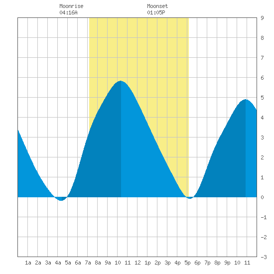 Municipal Pier 11 tide chart for Saturday, January 25, 2025