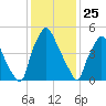 Municipal Pier 11 tide chart for Saturday, January 25, 2025