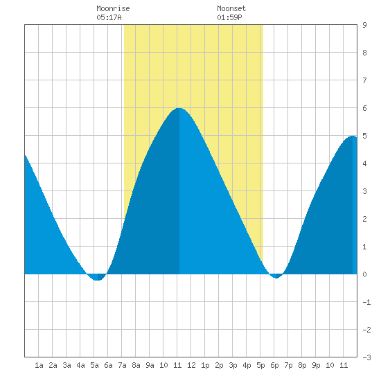 Municipal Pier 11 tide chart for Sunday, January 26, 2025