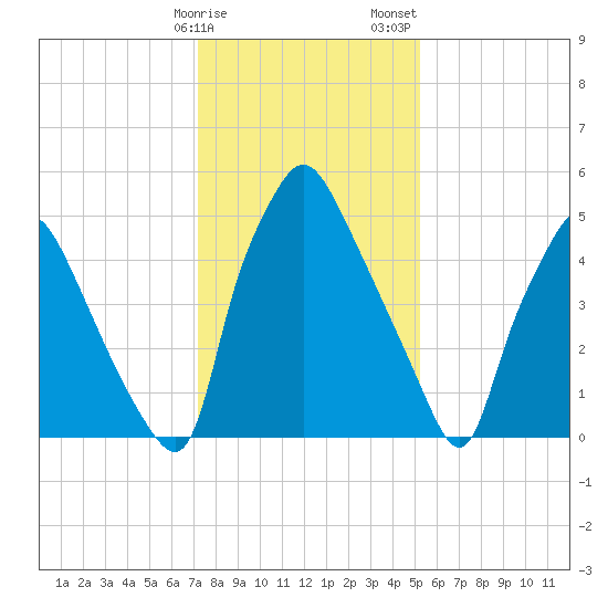 Municipal Pier 11 tide chart for Monday, January 27, 2025