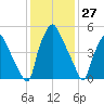 Municipal Pier 11 tide chart for Monday, January 27, 2025