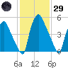 Municipal Pier 11 tide chart for Wednesday, January 29, 2025