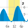 Municipal Pier 11 tide chart for Thursday, January 2, 2025