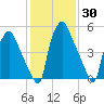 Municipal Pier 11 tide chart for Thursday, January 30, 2025