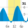 Municipal Pier 11 tide chart for Friday, January 31, 2025