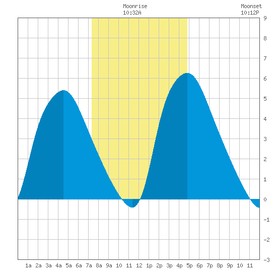 Municipal Pier 11 tide chart for Saturday, January 4, 2025