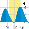 Municipal Pier 11 tide chart for Saturday, January 4, 2025