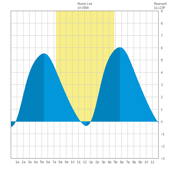 Municipal Pier 11 tide chart for Sunday, January 5, 2025