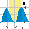 Municipal Pier 11 tide chart for Sunday, January 5, 2025