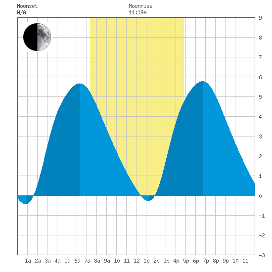Municipal Pier 11 tide chart for Monday, January 6, 2025