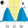 Municipal Pier 11 tide chart for Monday, January 6, 2025
