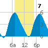 Municipal Pier 11 tide chart for Tuesday, January 7, 2025