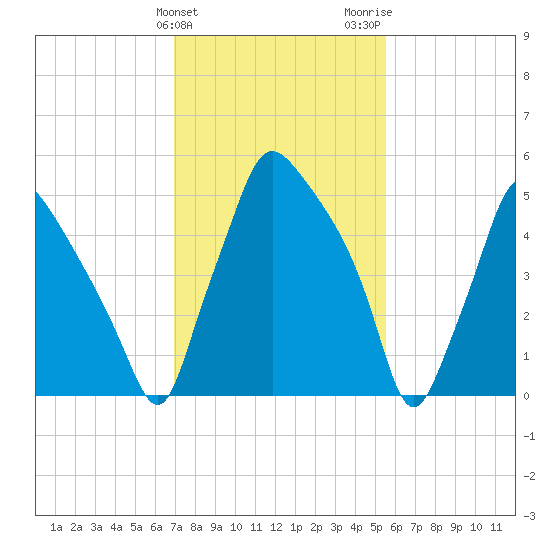 Municipal Pier 11 tide chart for Monday, February 10, 2025