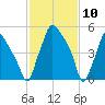 Municipal Pier 11 tide chart for Monday, February 10, 2025