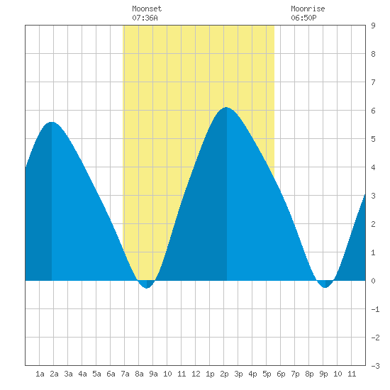 Municipal Pier 11 tide chart for Thursday, February 13, 2025