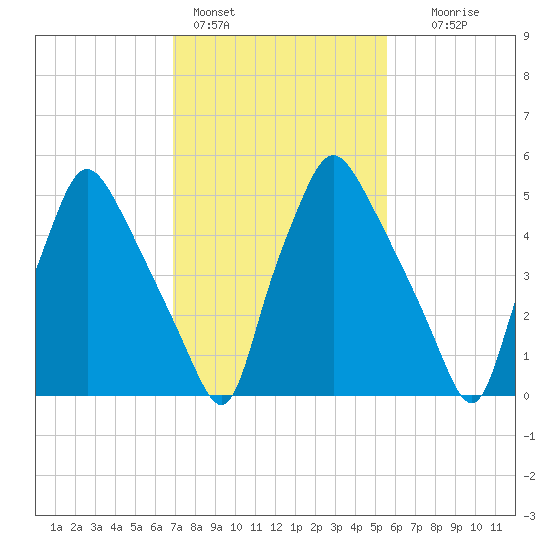 Municipal Pier 11 tide chart for Friday, February 14, 2025