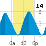 Municipal Pier 11 tide chart for Friday, February 14, 2025