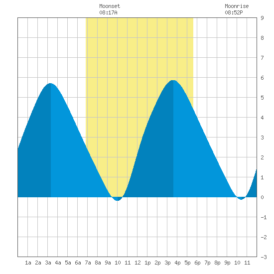 Municipal Pier 11 tide chart for Saturday, February 15, 2025