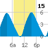 Municipal Pier 11 tide chart for Saturday, February 15, 2025