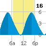 Municipal Pier 11 tide chart for Sunday, February 16, 2025